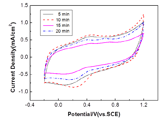CV curves of Pd-Ptcore-shell/C electrodes prepared by electrophoresis method at different deposition time (0.5 M H2SO4 + 1 M methanol solution) (Pd core size: 3-5 nm).