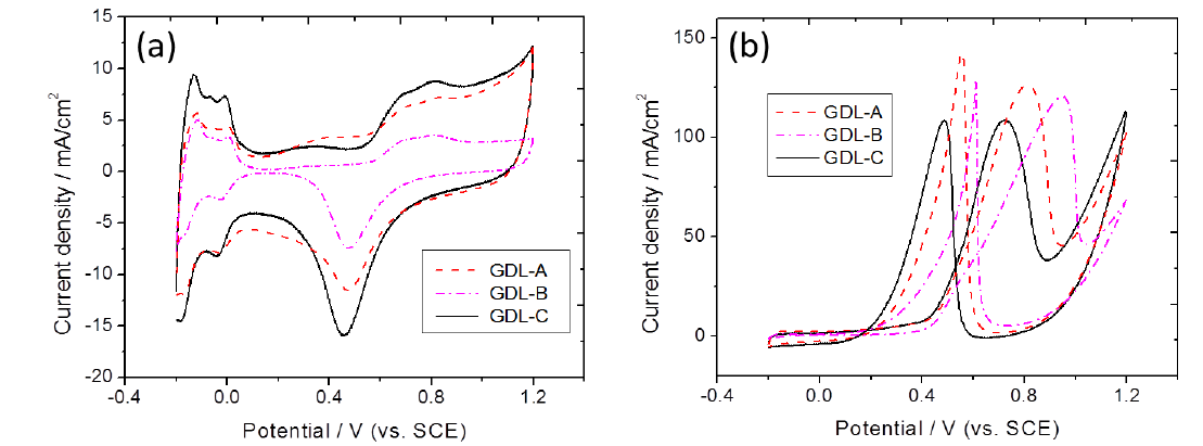 CV curves of Pt/C electrodes prepared by electrophoresis method for 10 min deposition time on different GDLs in (a) 0.5 M H2SO4 solution and (b) 0.5 M H2SO4 + 1 M methanol solution.