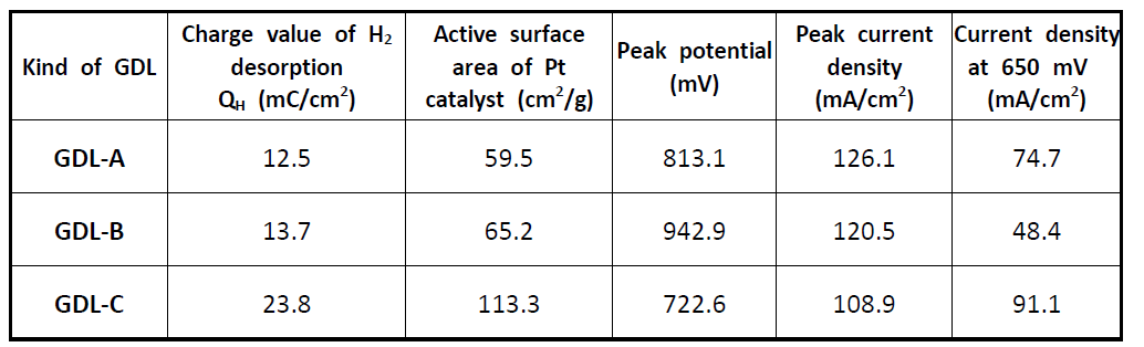 Catalytic activities of Pt/C electrode prepared on different GDLs.