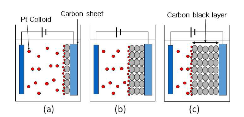 Schematics of Pt/C electrodes with different thickness of carbon black layer, (a) 17 ㎛, (b) 40 ㎛, (c) 58 ㎛.