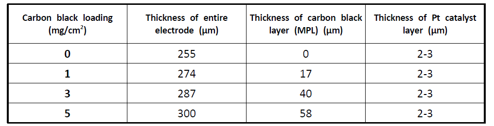 Thickness changes of carbon black layer according to carbon black loading amount