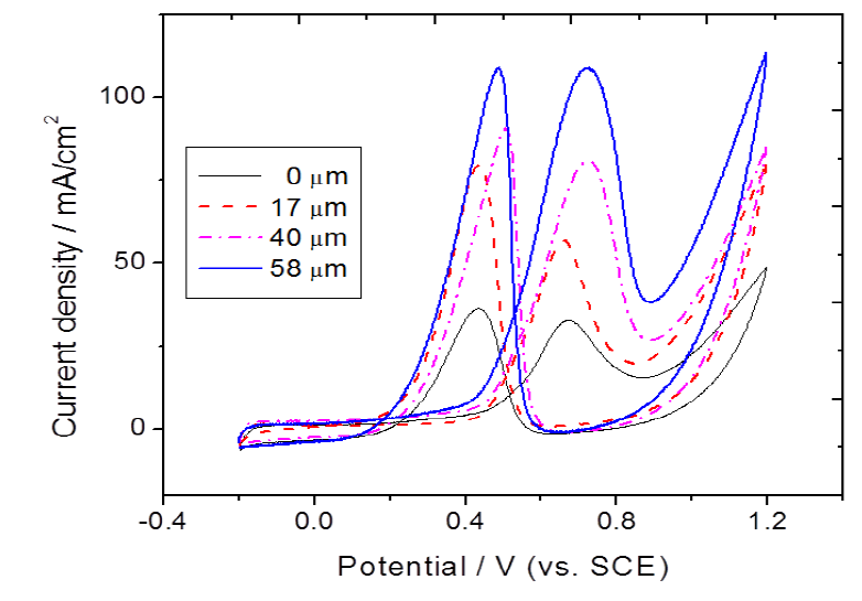 CV curves of Pt/C electrodes with different thickness of carbon black layer prepared by electrophoresis method for 10 min deposition time ( 0.5 M H2SO4 + 1 M methanol solution).