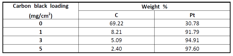 EDX analysis for surface of Pt/C electrode with different thickness of carbon black layer prepared by electrophoresis method for 10 min deposition time.