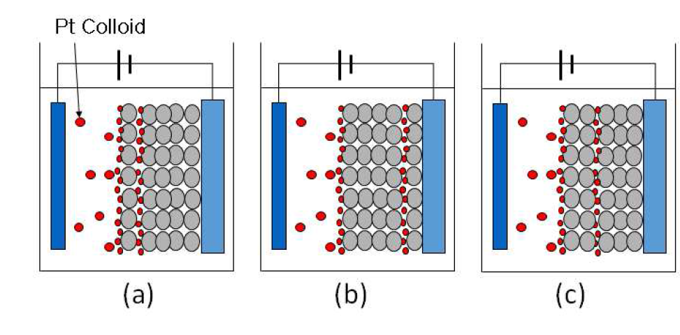 Schematics of Pt/C double catalyst layers electrodes with different distance between both Pt catalyst layers, (a) 8 ㎛, (b) 100 ㎛, (c) 20 ㎛.