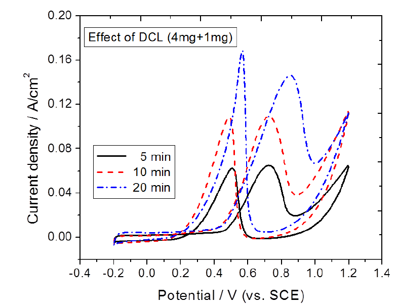 CV curves of Pt/C double catalyst layers electrodes with 8 ㎛ distance between both Pt catalyst layers depending upon deposition time.