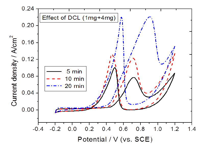 CV curves of Pt/C double catalyst layers electrodes with 100 ㎛ distance between both Pt catalyst layers depending upon deposition time.