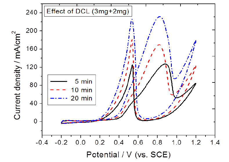 CV curves of Pt/C double catalyst layers electrodes with 20 ㎛ distance between both Pt catalyst layers depending upon deposition time.