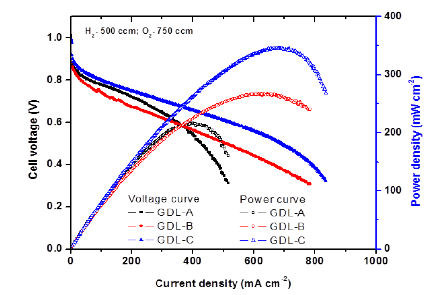 I-V curve for MEAs with different GDLs for cathode.