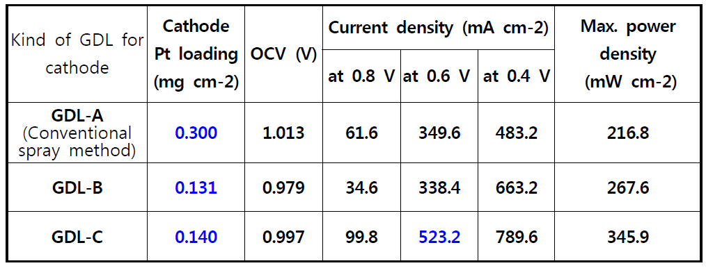 Unit cell properties for MEAs with different GDLs for cathode.