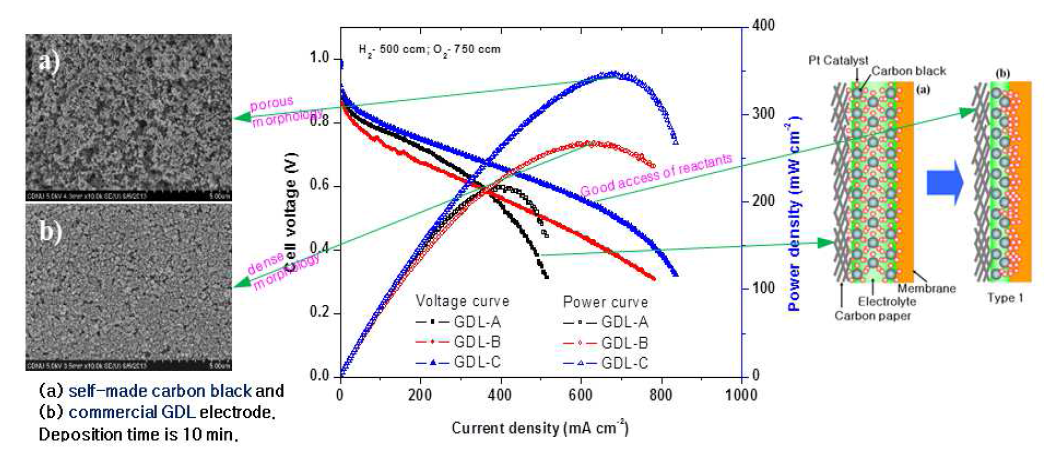 I-V curve for MEAs with different GDLs for cathode, the electrode structure of GDL-A and C electrodes, and FESEM images of GDL-B and C electrodes.