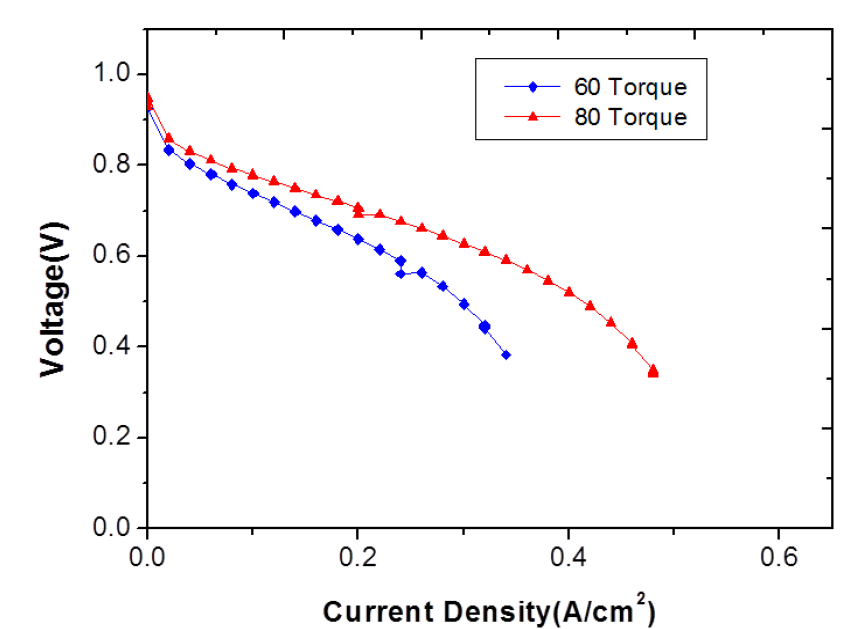 I-V curve for MEAs with GDL-C for cathode according to combining torque of end plate in single cell unit.