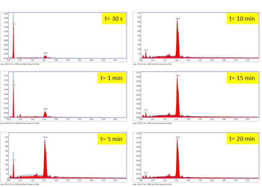 EDX results for Pt/C electrodes with 20 wt% Nafion prepared by electrophoresis method depending upon deposition time.