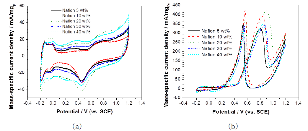 CV curves of Pt/C electrodes with different Nafion content prepared by electrophoresis method for 10 min deposition time in (a) 0.5 M H2SO4 solution and (b) 0.5 M H2SO4 containing 1 M methanol solution (scan rate of 50 mV/s).