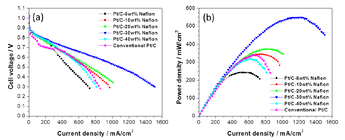 (a) IV curves and (b) power density curves of Pt/C electrodes with different Nafion content prepared by pulsed EPD.