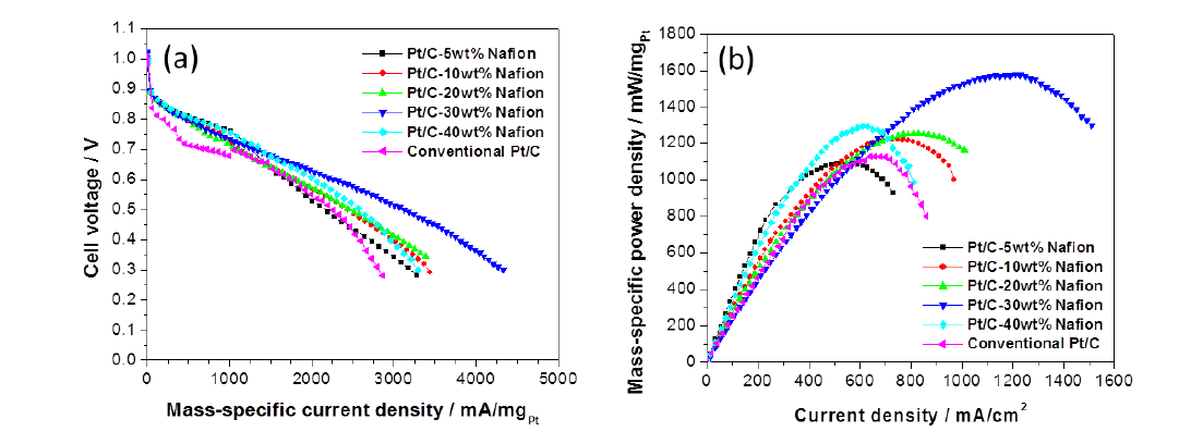 Mass-specific (a) IV curves and (b) power density curves of Pt/C electrodes with different Nafion content prepared by pulsed EPD.