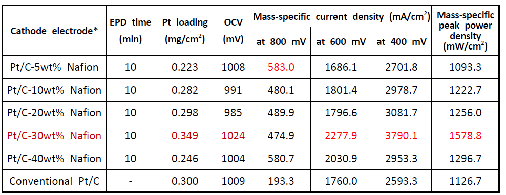 Summary of mass-specific single cell performance for Pt/C electrodes with different Nafion content prepared by pulsed EPD.
