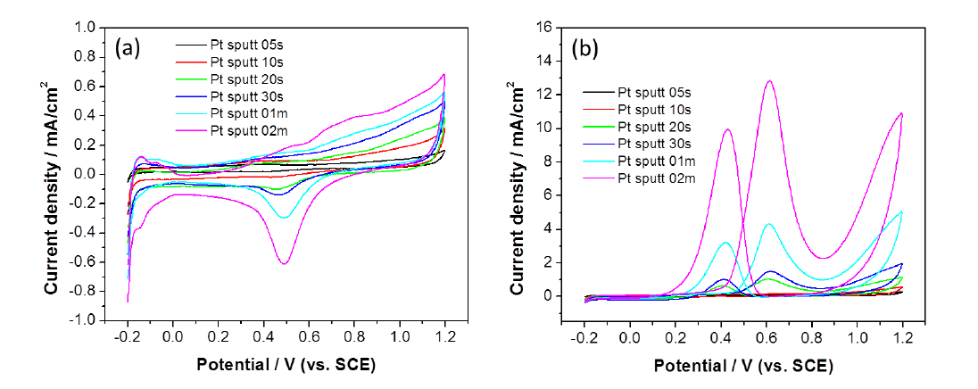 CV curves of Pt/C electrodes with only pre-sputtered Pt layer formed at different sputtering times; in (a) 0.5 M H2SO4 solution and (b) 0.5 M H2SO4 containing 1M methanol solution.