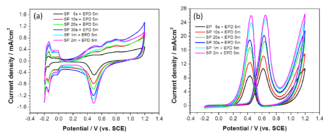 CV curves of Pt/C electrodes which Pt pre-sputtered layer was formed for different sputtering times and then main Pt catalyst layer was prepared by EPD for 5min deposition time without IPA dipping; in (a) 0.5 M H2SO4 solution and (b) 0.5 M H2SO4 containing 1 M methanol solution.