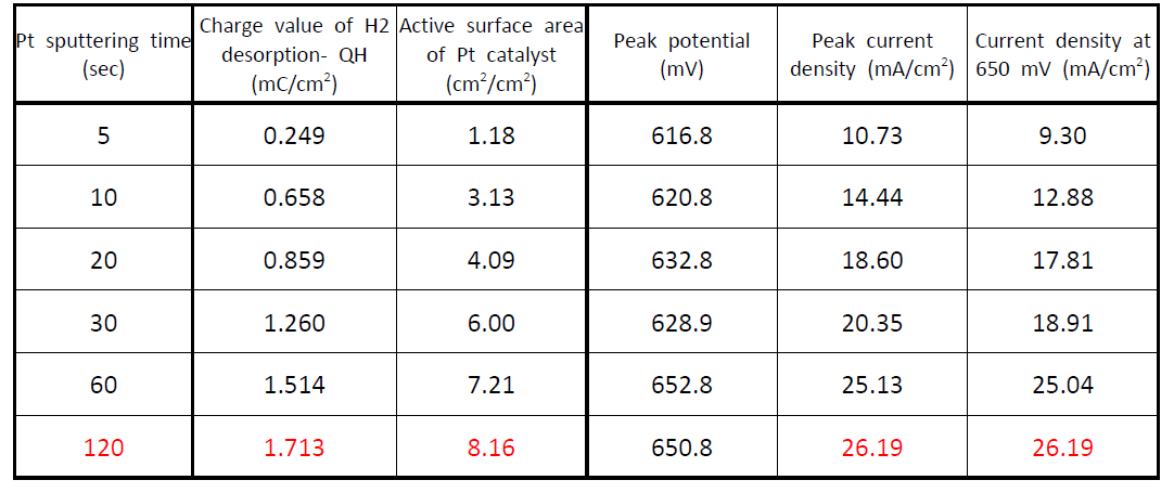 Summary of catalytic activities for Pt/C electrodes with only pre-sputtered Pt layer formed at different sputtering times.