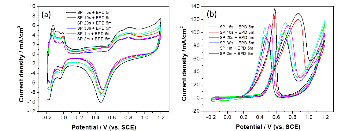 CV curves of Pt/C electrodes which Pt pre-sputtered layer was formed for different sputtering times and then main Pt catalyst layer was prepared by EPD for 5min deposition time with IPA dipping; in (a) 0.5 M H2SO4 solution and (b) 0.5 M H2SO4 containing 1 M methanol solution.