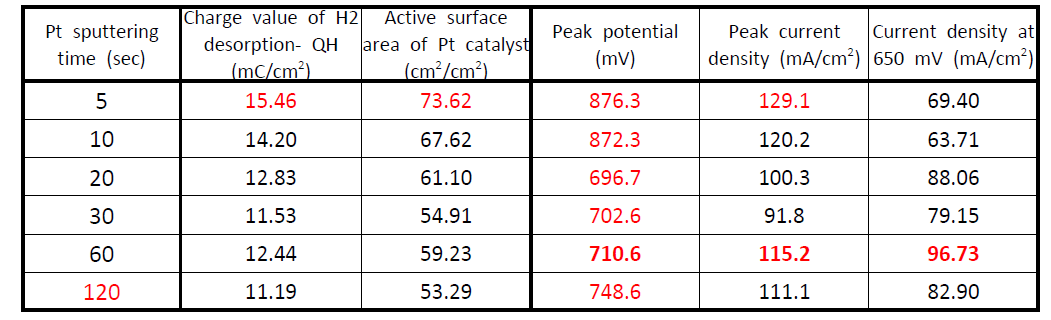 Summary of catalytic activities for Pt/C electrodes with only pre-sputtered Pt layer formed at different sputtering times.