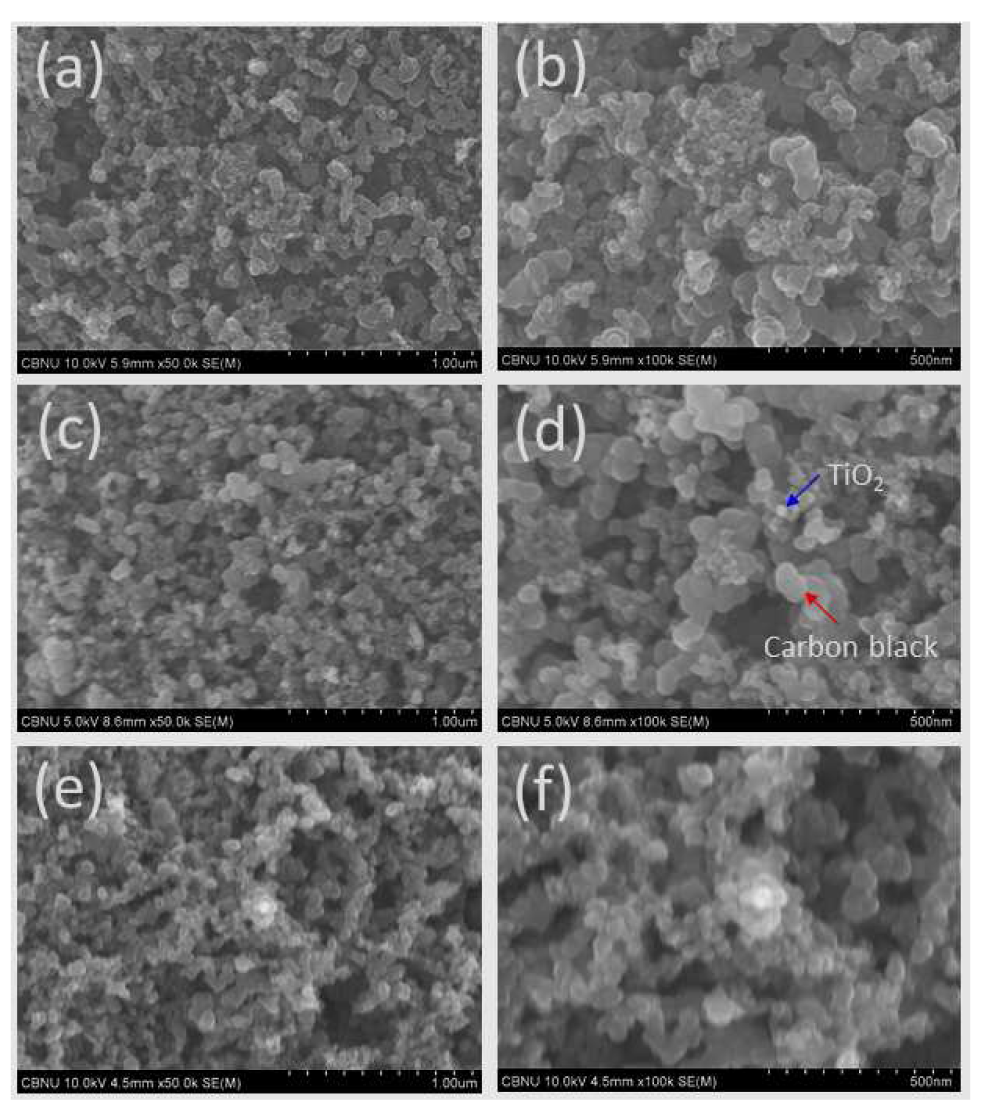 FESEM images of carbon black electrodes with different content of TiO2; (a, b) 2.5 wt%, (c, d) 5 wt% and (e, f) 10 wt% (magnification, a, c, e; ×50.0k, b, d, f; ×100.0k).