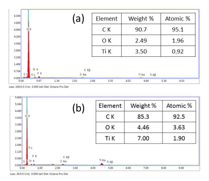 EDX resutls of carbon black electrodes with different content of TiO2; (a) 5 wt% and (b) 10 wt%.