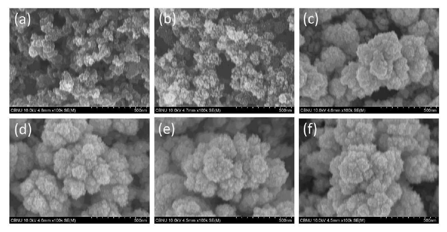 FESEM images of Pt/TiO2-C electrodes prepared by EPD on carbon black electrode with 10 wt% of TiO2 according to deposition time; (a) 30 sec, (b) 1 min, (c) 5min, (d) 10 min, (e) 15 min and (f) 20 min (magnification ×100.0k).