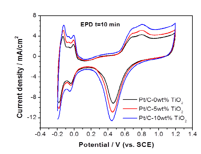 CV curves in 0.5 M H2SO4 solution for Pt/TiO2-C electrodes with different TiO2 contents prepared by EPD for 10 min deposition time.