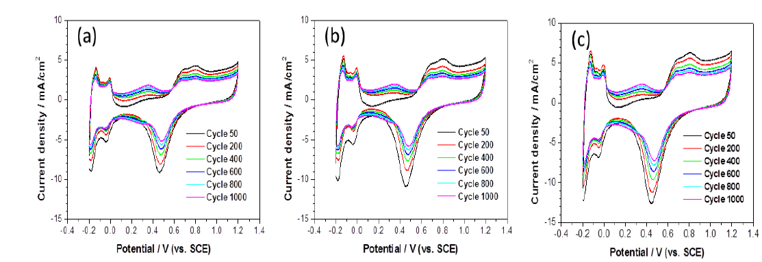 Long term changes of CV curve in 0.5 M H2SO4 solution for Pt/TiO2-C electrodes with different TiO2 contents prepared by EPD for 10 min deposition time; (a) 0 wt% TiO2, (b) 5 wt% TiO2 and (c) 10 wt% TiO2.