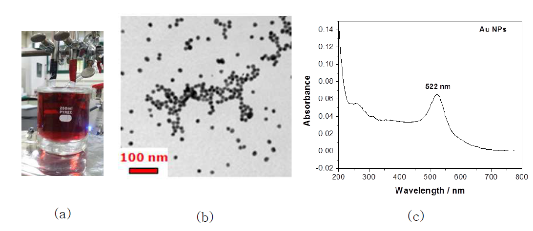 (a) Au colloid bath for EPD, (b) TEM image and (c) UV-Visible spectrum of Au colloid.