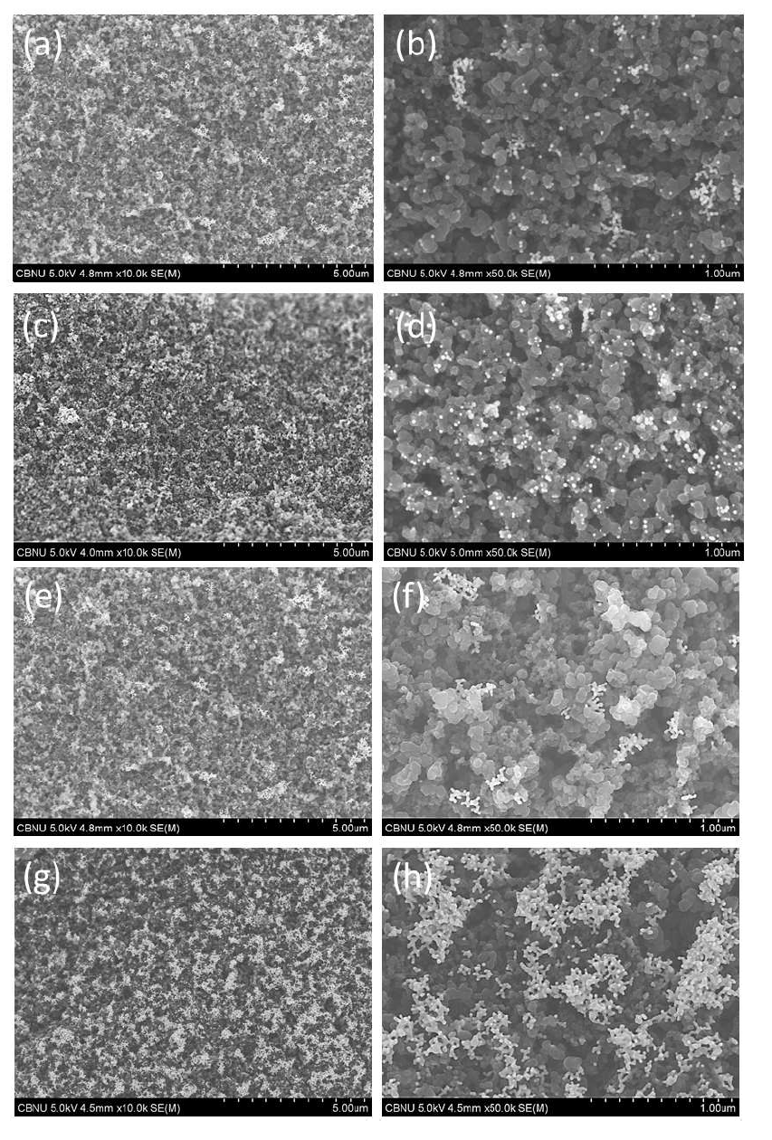 FESEM images of Au/C electrodes prepared by EPD on carbon black eletrode with 5 wt% of TiO2 according to deposition time; (a, b) 1 min, (c, d) 2 min, (e, f) 5 min, (g, h) 10 min (a, c, e, g; ×10.0k, b, d, f, h; ×50.0k).