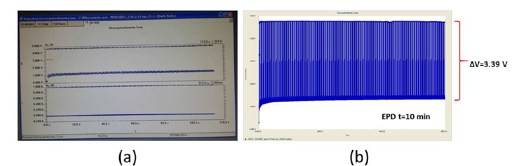 (a) voltage-current-time profile and (b) voltage-time profile during electrophoresis deposition of Pt on carbon black electrode with 100 cm2 area