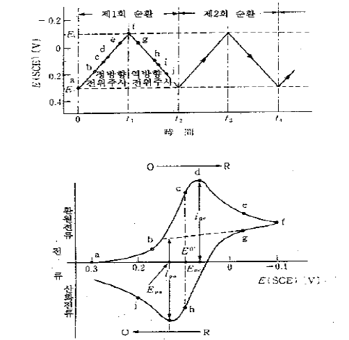 (a) 순환전압전류법에서의 전위주사의 형태, (b) 이에 의해 얻어지는 순환전류곡선