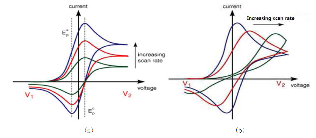 (a) CV 주사속도에 따른 전형적인 가역계의 CV 곡선, (b) 비가역적 CV 곡선.
