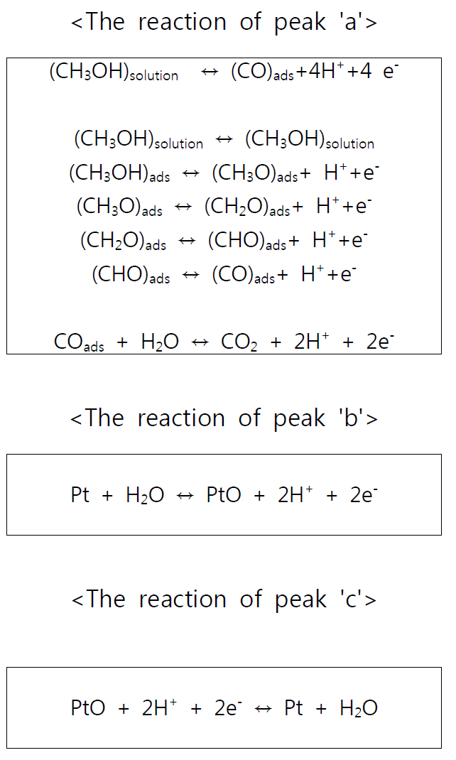 Chemical reaction at the peak of a, b and c.