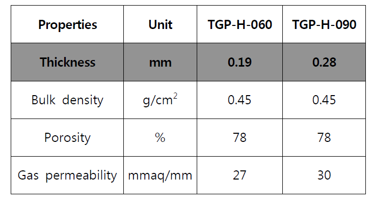 Specs of carbon paper (TGP-H-series).