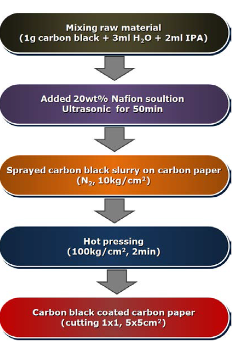 Process for preparation of carbon black coated carbon paper