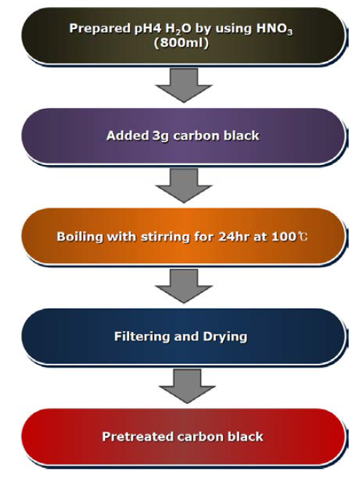 Process for preparation of pretreated carbon black