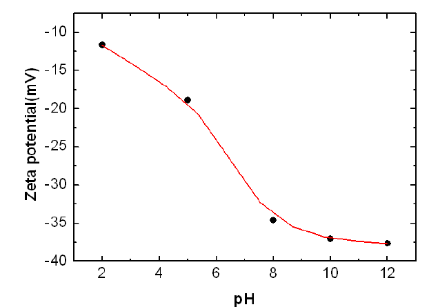 Zeta potential ( ζ ) of Pt colloid as a function of pH.