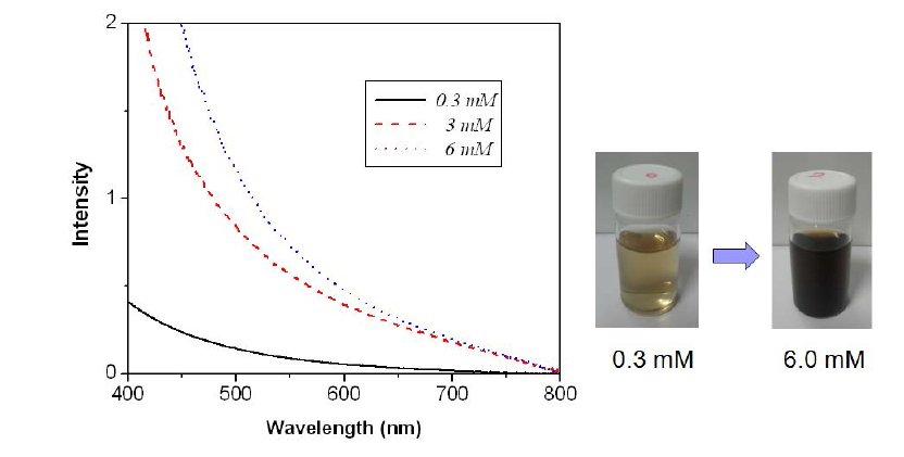 UV-Vis spectra and photographs of Pt colloid with different Pt content.