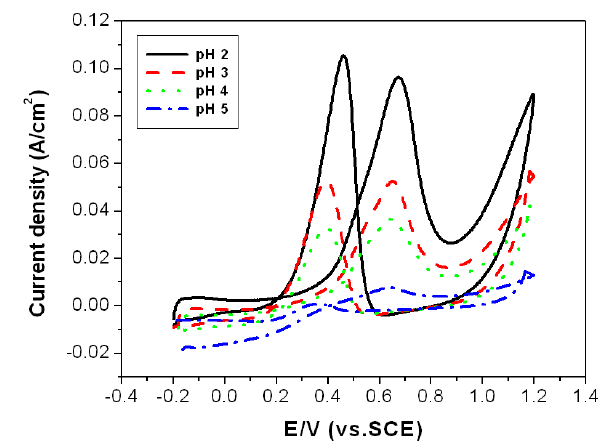 CVs of Pt-loaded carbon black by using electrophoresis method at various Pt colloid pH