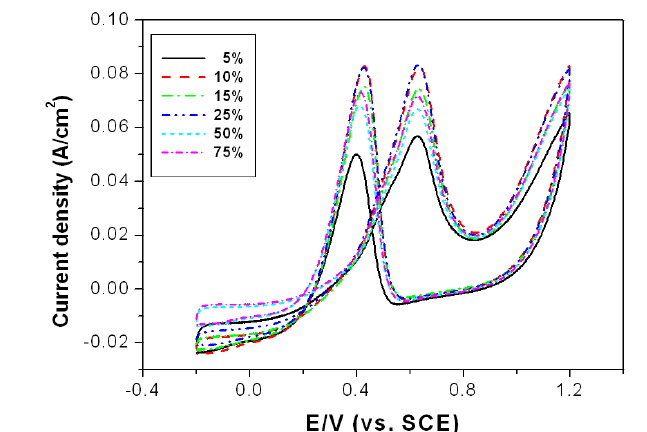 CV scan results of Pt/C catalysts electrode obtained at pH=2 colloid solution with different duty cycles.
