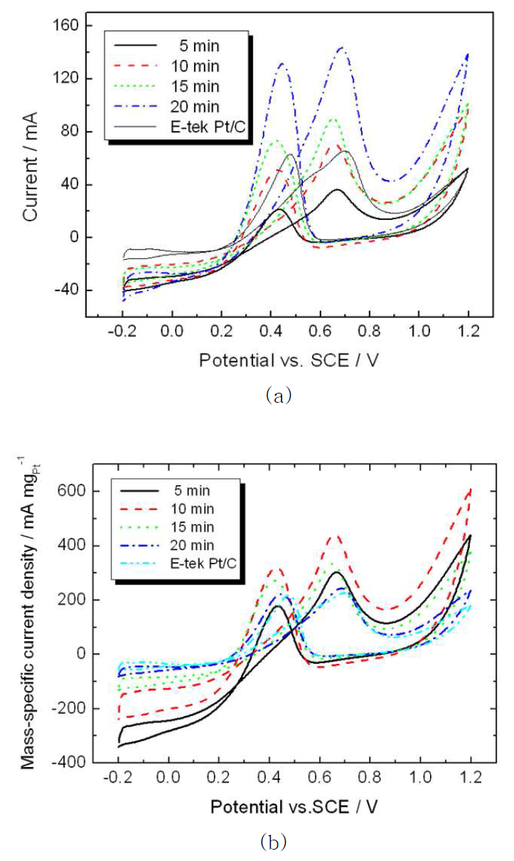 CVs of Pt loaded carbon black electrodes in 1 M H2SO4 and 1 MCH3OH for different deposition times: (a) current density vs. potential, (b) mass-specific current density vs. potential.