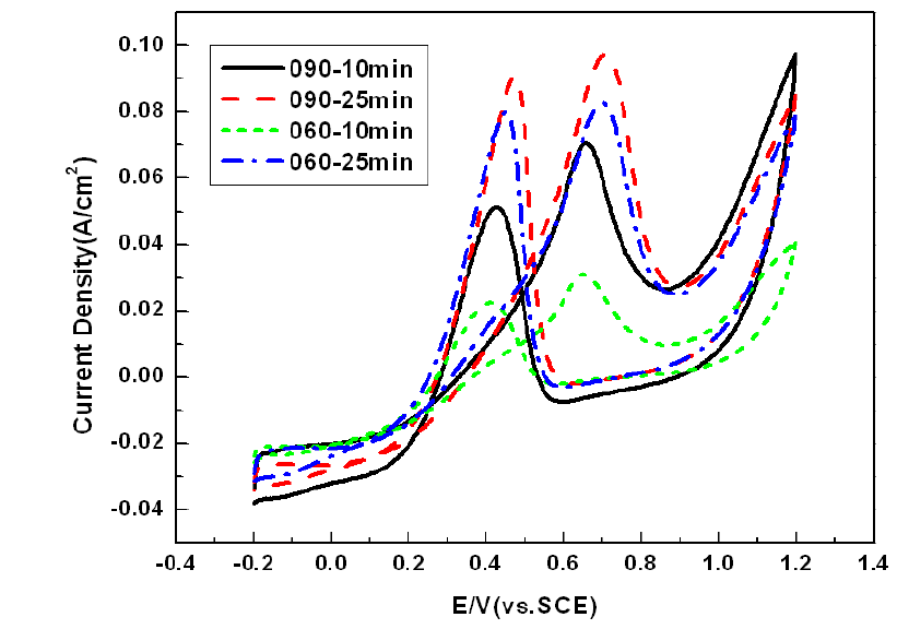 Cyclic voltagrams of Pt-loaded carbon black electrode prepared with TGP-H-060 and TGP-H-090 by using electrophoresis method at different deposition time.