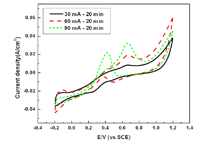 CVs of Pt-loaded carbon black electrode prepared by using electrophoresis method at different load current.