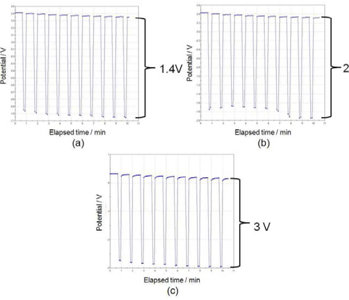 Potential change curve of Pt-loading carbon black electrode prepared by electrophoresis method at various load current; (a) 30mA/cm2, (b) 60mA/cm2, (c) 90mA/cm2.
