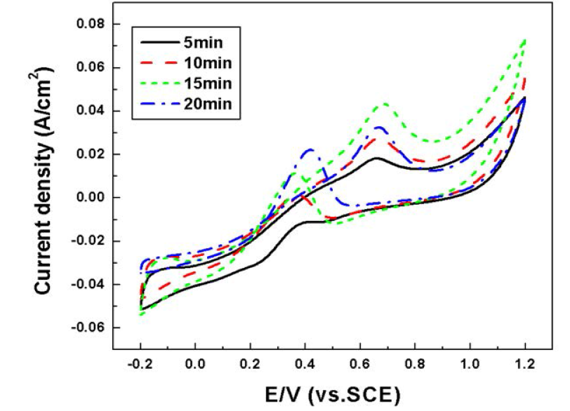 CVs of Pt-loaded carbon black electrode prepared by electrophoresis method at 90mA/cm2 current density with various deposition times