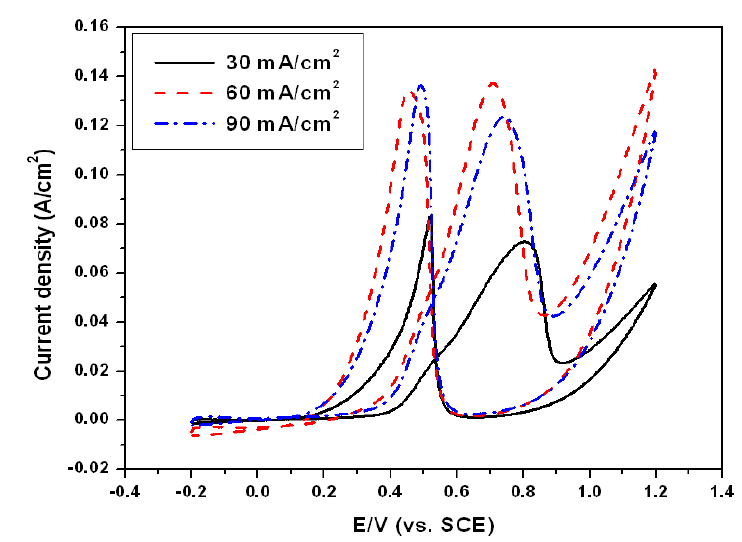 CVs of Pt/C electrode prepared depending upon load current density; (a) 30 mA/cm2, (b) 60 mA/cm2, (c) 90 mA/cm2 (pH=2, deposition time; 10min).