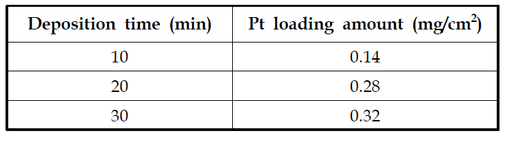 ICP results and Pt loading amount of Pt/C catalyst electrode prepared according to deposition time (pH=2, Ion= 60 mA).